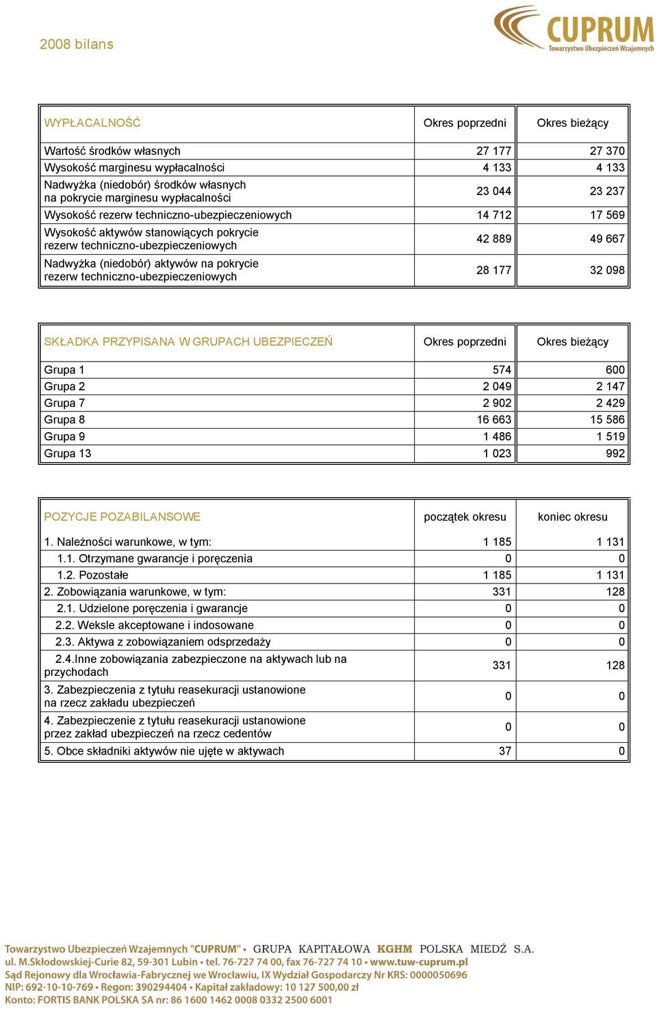 techniczno ubezpieczeniowych 42 889 49 667 28 177 32 098 SKŁADKA PRZYPISANA W GRUPACH UBEZPIECZEŃ Okres poprzedni Okres bieżący Grupa 1 574 600 Grupa 2 2 049 2 147 Grupa 7 2 902 2 429 Grupa 8 16 663