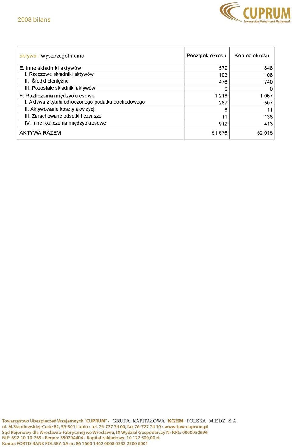 Rozliczenia międzyokresowe 1 218 1 067 I. Aktywa z tytułu odroczonego podatku dochodowego 287 507 II.