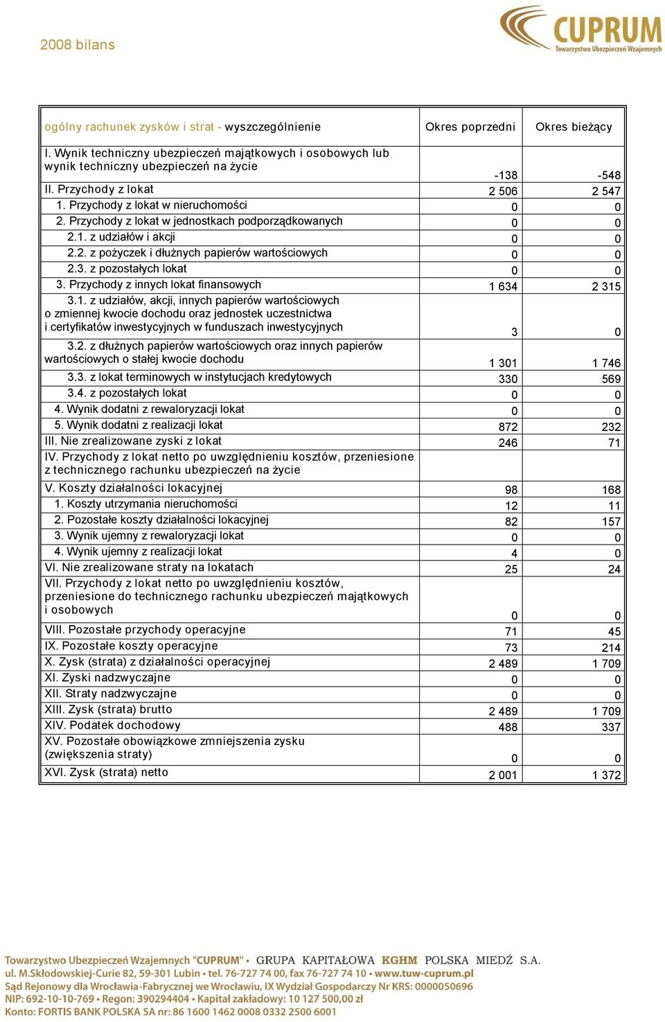 3. z pozostałych lokat 0 0 3. Przychody z innych lokat finansowych 1 