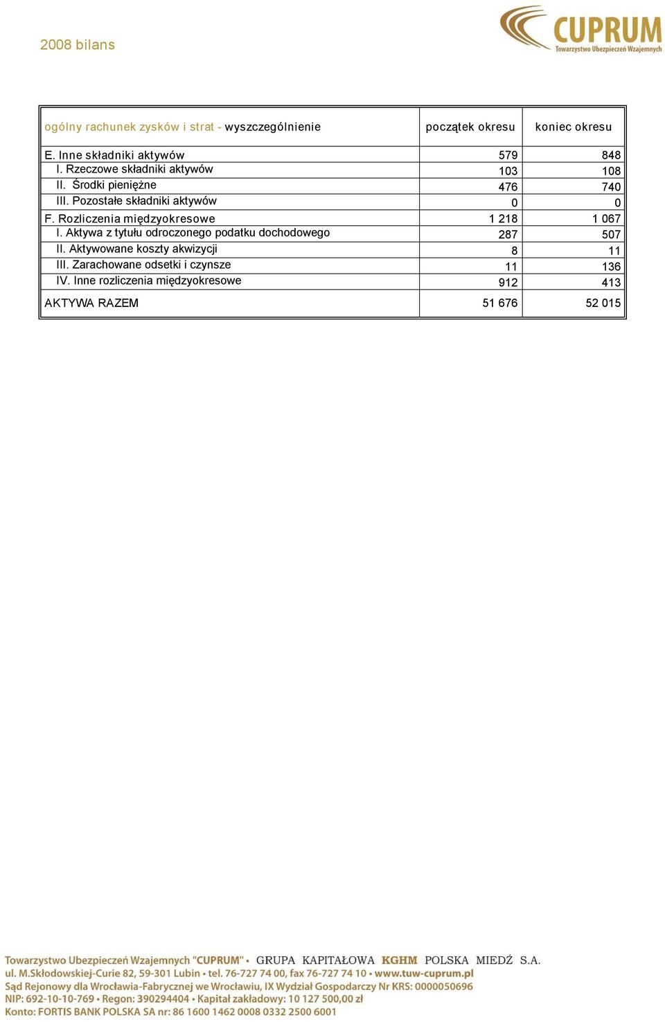 Rozliczenia międzyokresowe 1 218 1 067 I. Aktywa z tytułu odroczonego podatku dochodowego 287 507 II.