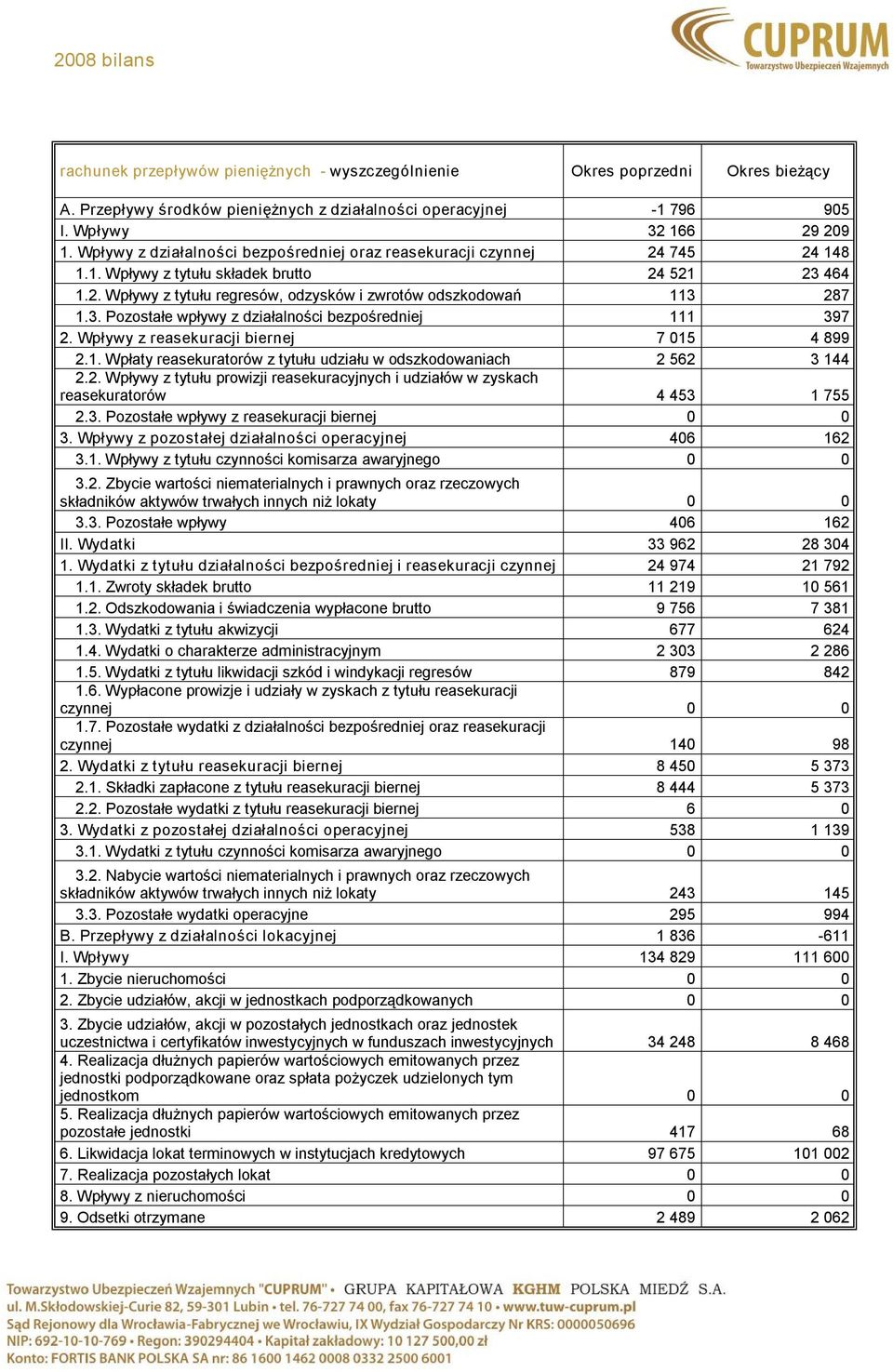 Wpływy z reasekuracji biernej 7 015 4 899 2.1. Wpłaty reasekuratorów z tytułu udziału w odszkodowaniach 2 562 3 144 2.2. Wpływy z tytułu prowizji reasekuracyjnych i udziałów w zyskach reasekuratorów 4 453 1 755 2.