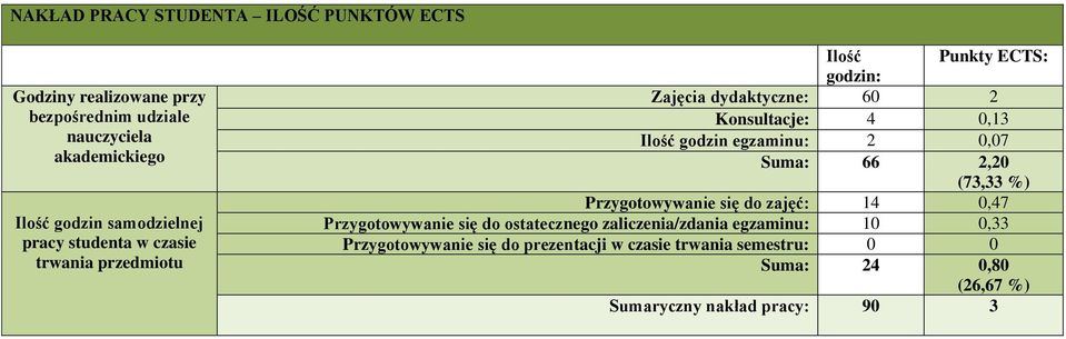 godzin egzaminu: 2 0,07 Suma: 66 2,20 (73,33 %) Przygotowywanie się do zajęć: 14 0,47 Przygotowywanie się do ostatecznego