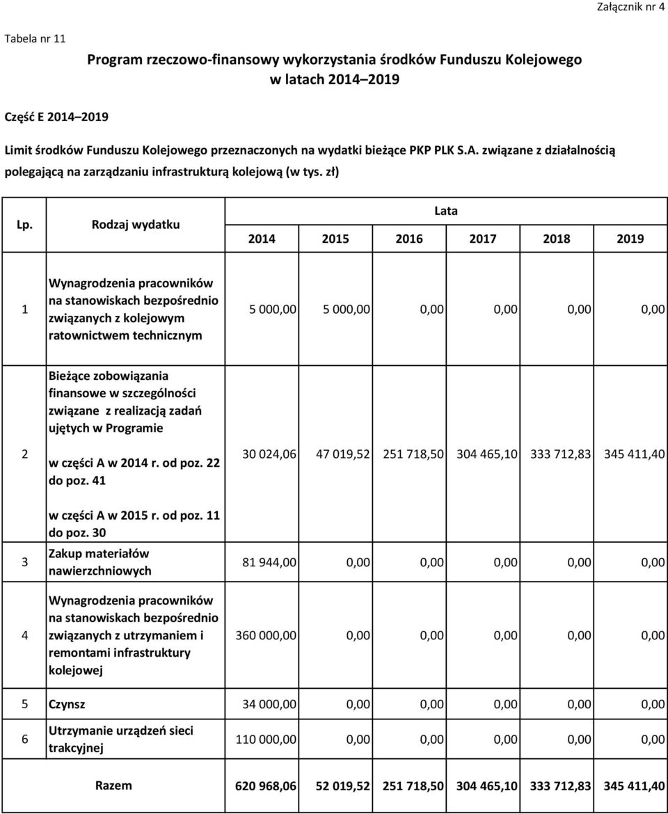 Rodzaj wydatku Lata 2014 2015 2016 2017 2018 2019 1 Wynagrodzenia pracowników na stanowiskach bezpośrednio związanych z kolejowym ratownictwem technicznym 5 000,00 5 000,00 0,00 0,00 0,00 0,00 2 3 4