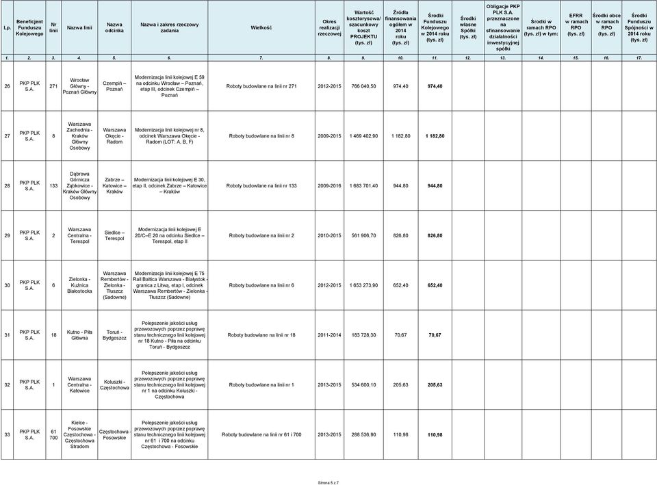 8 Zachodnia - Kraków Główny Osobowy Okęcie - Radom Modernizacja kolejowej nr 8, odcinek Okęcie - Radom (LOT: A, B, F) Roboty budowlane na nr 8 2009-2015 1 469 402,90 1 182,80 1 182,80 28 133