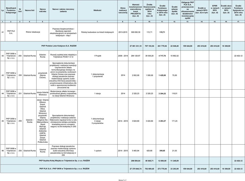 115,71 115,71 PKP Polskie Linie Kolejowe RAZEM 27 081 331,10 707 193,94 261 775,94 22 048,40 159 644,50 253 416,60 253 416,60 10 308,50 42 PKP SKM w Trójmieście Sp. z o.o. 250 -Rumia - Rumia Rozwój szybkiej kolei miejskiej w Trójmieście POIiŚ 7.