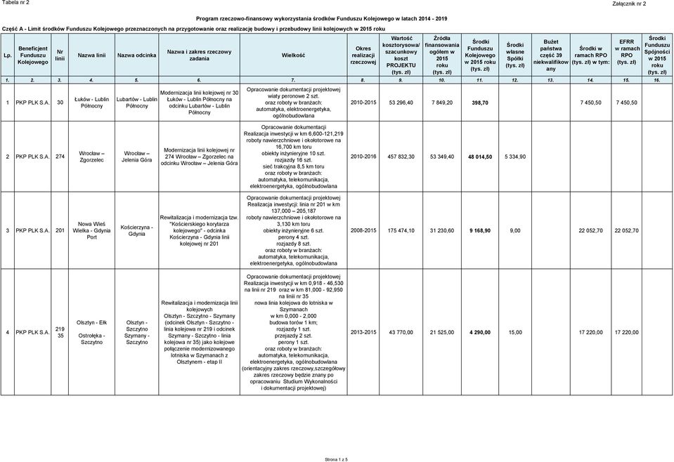 1 30 Łuków - Lublin Północny Lubartów - Lublin Północny Program rzeczowo-finansowy wykorzystania środków w latach 2014-2019 Modernizacja kolejowej nr 30 Łuków - Lublin Północny na odcinku Lubartów -