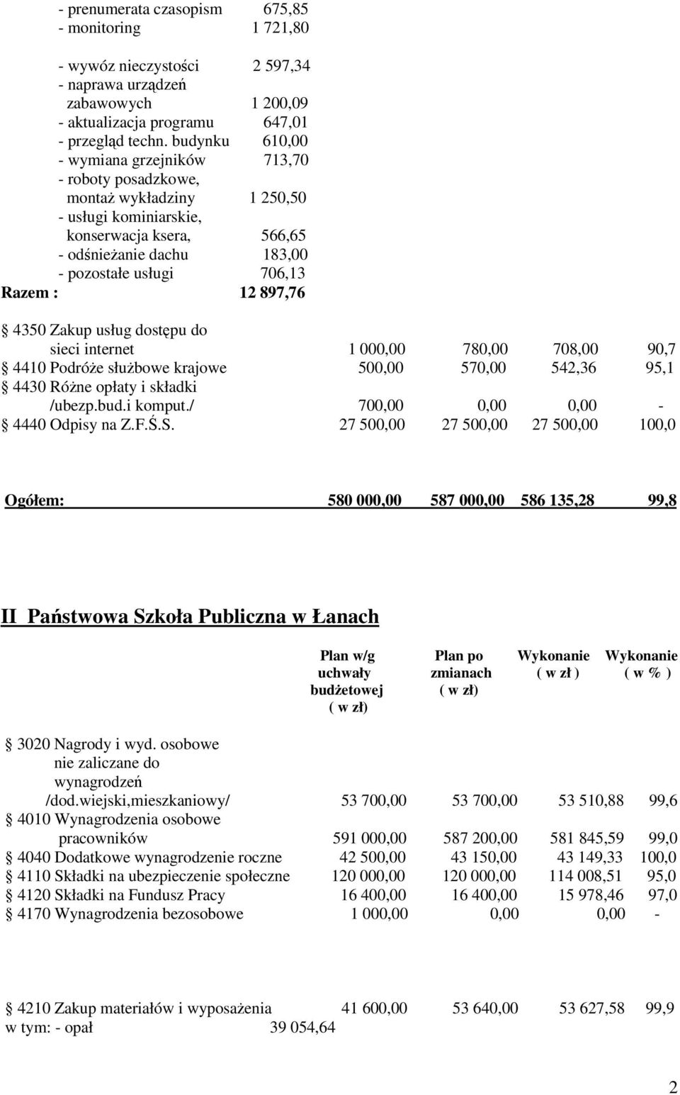 12 897,76 4350 Zakup usług dostpu do sieci internet 1 000,00 780,00 708,00 90,7 4410 Podróe słubowe krajowe 500,00 570,00 542,36 95,1 /ubezp.bud.i komput./ 700,00 0,00 0,00-4440 Odpisy na Z.F..S.