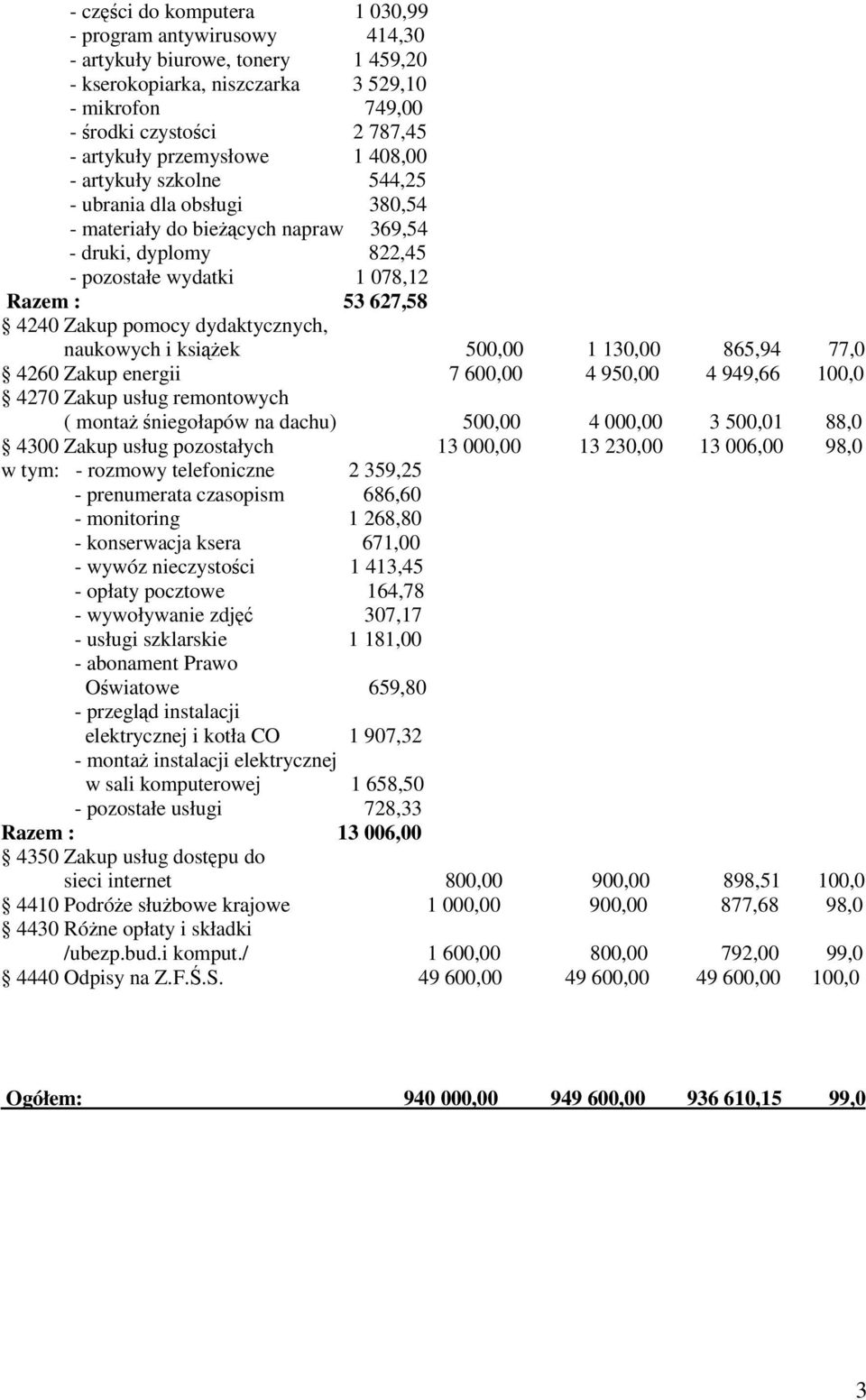 130,00 865,94 77,0 4260 Zakup energii 7 600,00 4 950,00 4 949,66 100,0 4270 Zakup usług remontowych ( monta niegołapów na dachu) 500,00 4 000,00 3 500,01 88,0 4300 Zakup usług pozostałych 13 000,00