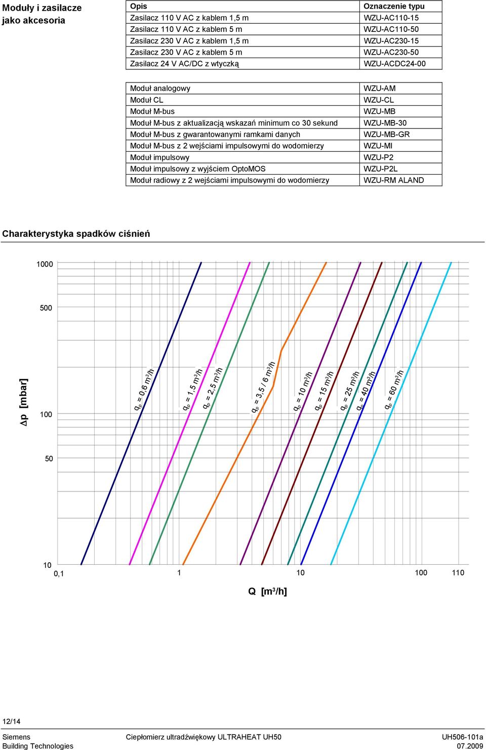 gwarantowanymi ramkami danych Moduł M-bus z 2 wejściami impulsowymi do wodomierzy Moduł impulsowy Moduł impulsowy z wyjściem OptoMOS Moduł radiowy z 2 wejściami impulsowymi do wodomierzy WZU-AM