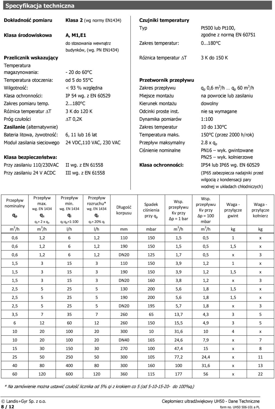 ..180 C Przelicznik wskazujący Różnica temperatur T 3 K do 150 K Temperatura magazynowania: - 20 do 60 C Temperatura otoczenia: od 5 do 55 C Przetwornik przepływu Wilgotność: < 93 % względna Zakres