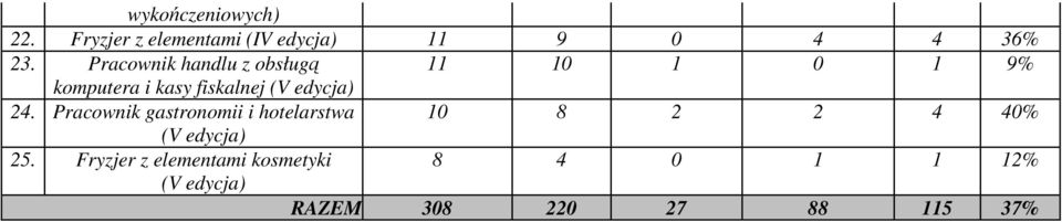 edycja) 24. Pracownik gastronomii i hotelarstwa 10 8 2 2 4 40% (V edycja) 25.