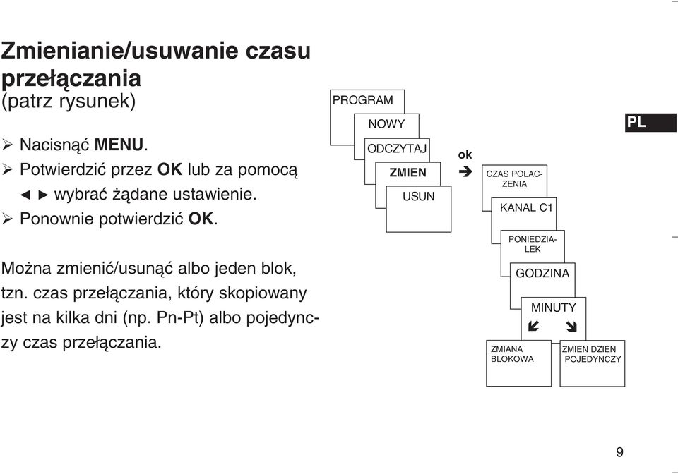 PROGRAM NOWY ODCZYTAJ ZMIEN USUN ok CZAS POLAC- ZENIA KANAL C1 PL Mo na zmieniç/usunàç albo jeden blok, tzn.