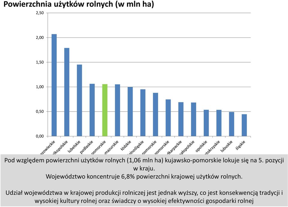 Województwo koncentruje 6,8% powierzchni krajowej użytków rolnych.