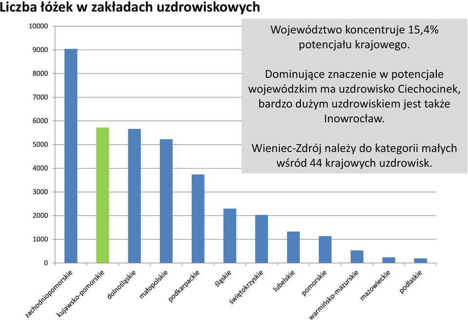 8000 7000 6000 5000 4000 Dominujące znaczenie w potencjale wojewódzkim ma uzdrowisko