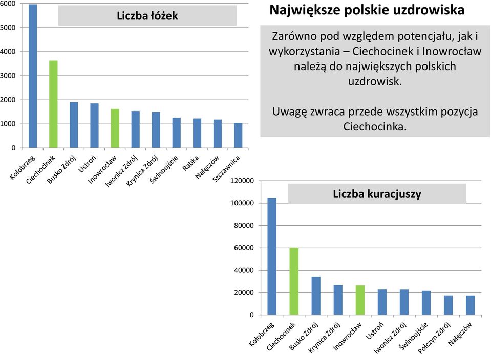 Inowrocław należą do największych polskich uzdrowisk.