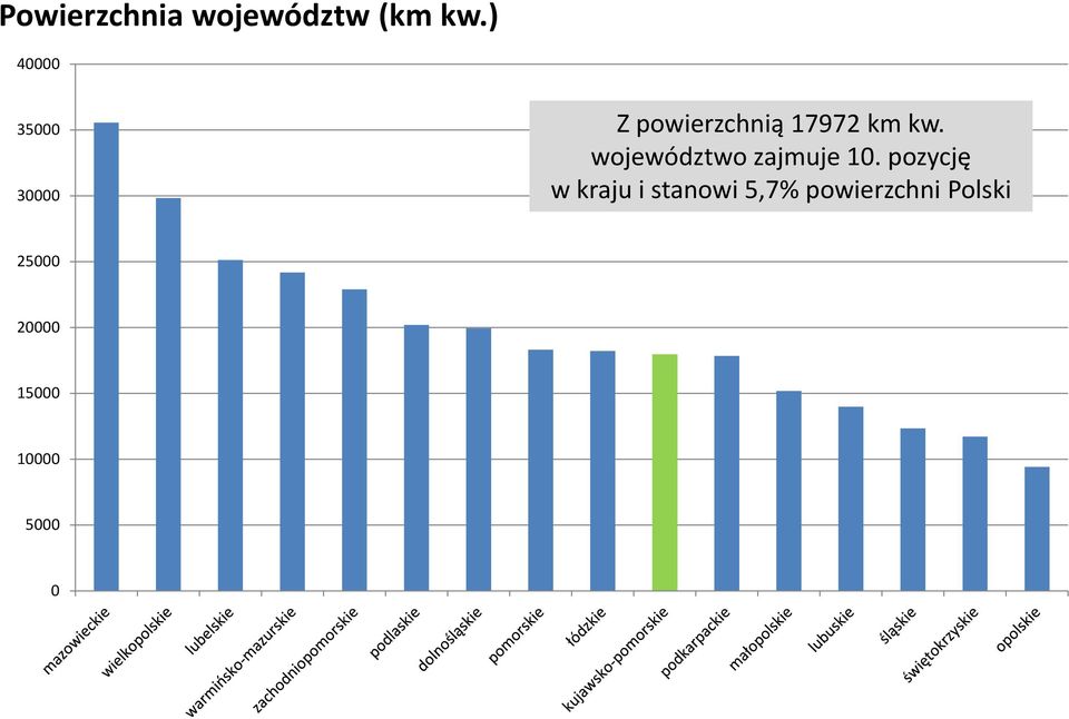 kw. województwo zajmuje 10.