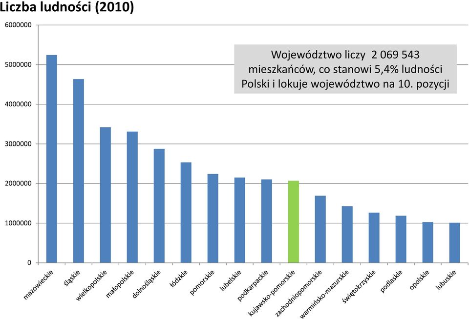 stanowi 5,4% ludności Polski i lokuje