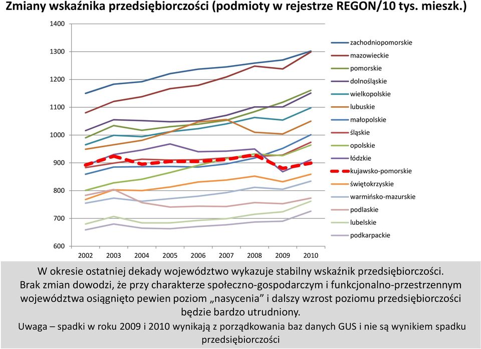 łódzkie kujawsko-pomorskie świętokrzyskie warmińsko-mazurskie podlaskie lubelskie podkarpackie W okresie ostatniej dekady województwo wykazuje stabilny wskaźnik przedsiębiorczości.