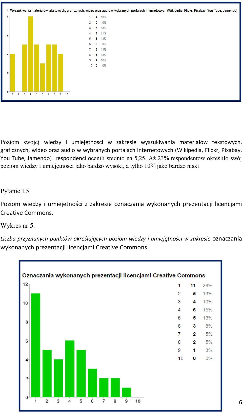 Aż 23% respondentów określiło swój poziom wiedzy i umiejętności jako bardzo wysoki, a tylko 10% jako bardzo niski Pytanie I.