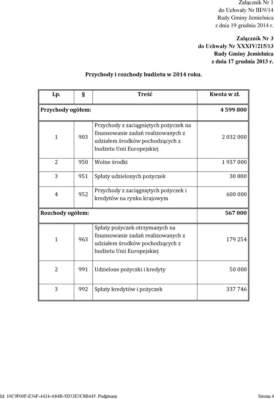 000 3 951 Spłaty udzielonych pożyczek 30 800 4 952 Przychody z zaciągniętych pożyczek i kredytów na rynku krajowym 600 000 Rozchody ogółem: 567 000 1 963 Spłaty pożyczek otrzymanych na finansowanie