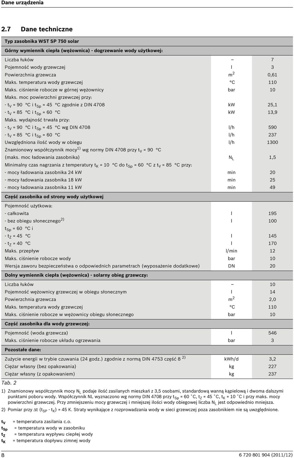 wydajność trwała przy: - t V = 90 C i t Sp = 45 C wg DIN 4708 - t V = 85 C i t Sp = 60 C Uwzględniona ilość wody w obiegu Znamionowy współczynnik mocy 1) wg normy DIN 4708 przy t V = 90 C (maks.