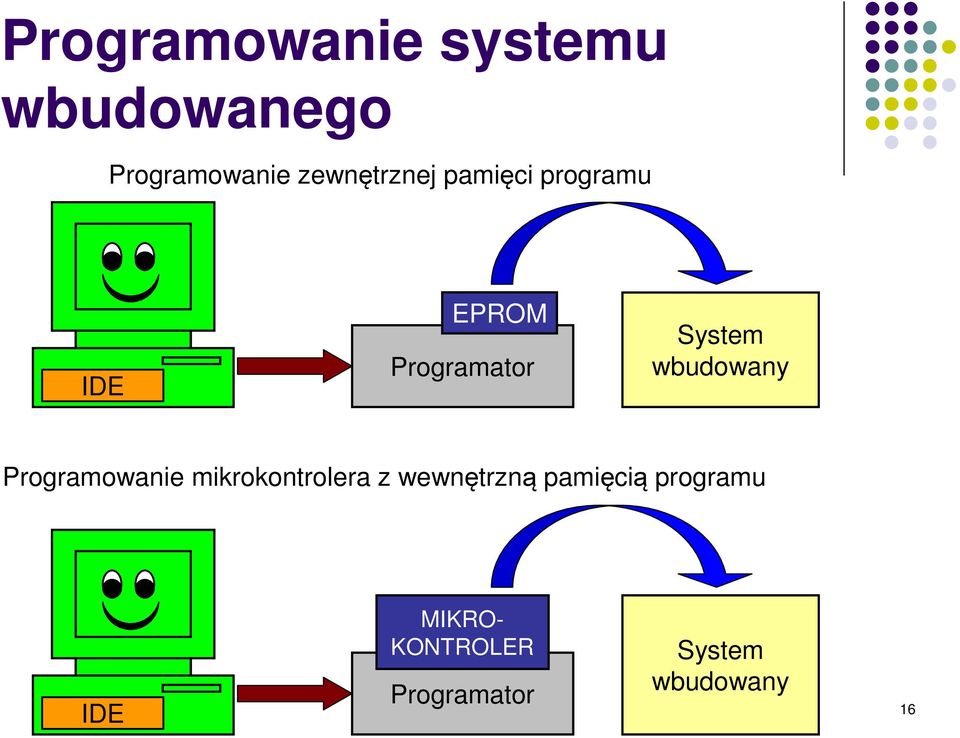 wbudowany Programowanie mikrokontrolera z wewnętrzną