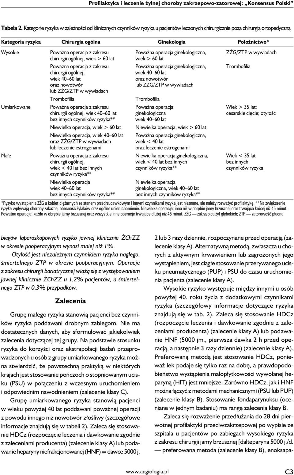 Poważna operacja z zakresu Poważna operacja ginekologiczna, ZŻG/ZTP w wywiadach chirurgii ogólnej, wiek > 60 lat wiek > 60 lat Poważna operacja z zakresu Poważna operacja ginekologiczna, Trombofilia