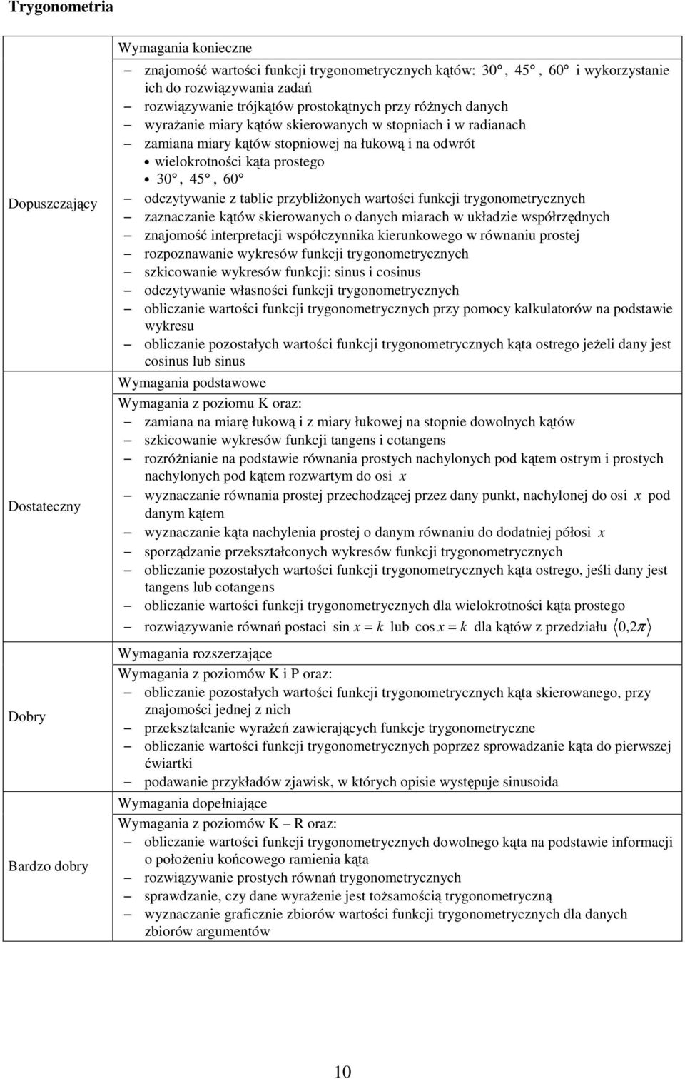 trygonometrycznych zaznaczanie kątów skierowanych o danych miarach w układzie współrzędnych znajomość interpretacji współczynnika kierunkowego w równaniu prostej rozpoznawanie wykresów funkcji