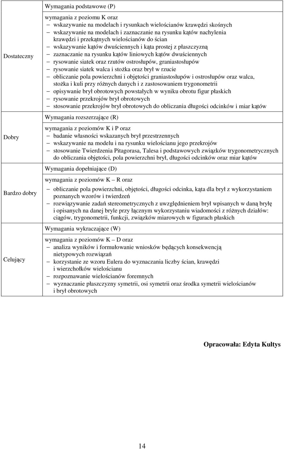 siatek walca i stożka oraz brył w rzucie obliczanie pola powierzchni i objętości graniastosłupów i ostrosłupów oraz walca, stożka i kuli przy różnych danych i z zastosowaniem trygonometrii opisywanie