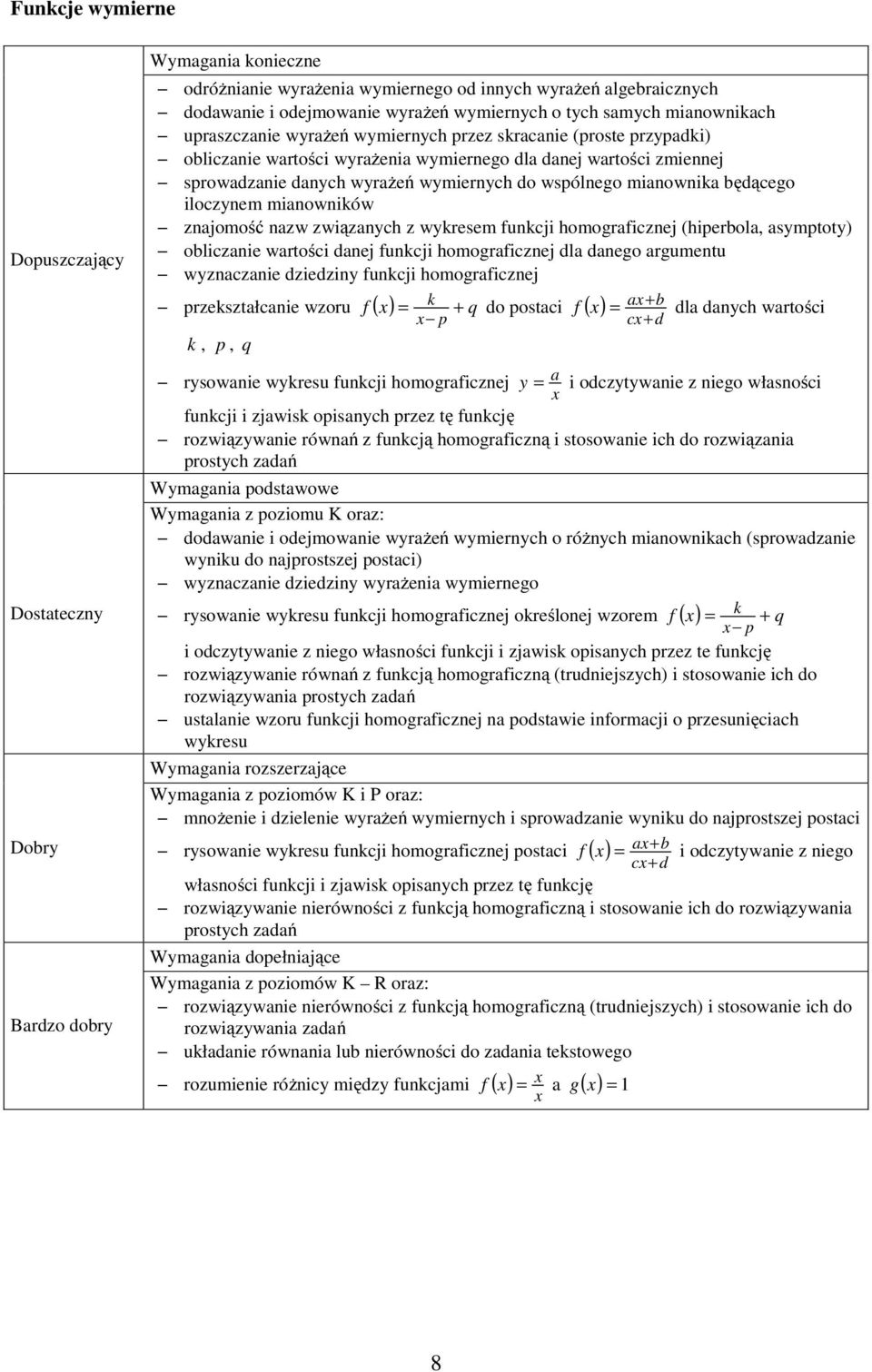 znajomość nazw związanych z wykresem funkcji homograficznej (hiperbola, asymptoty) obliczanie wartości danej funkcji homograficznej dla danego argumentu wyznaczanie dziedziny funkcji homograficznej