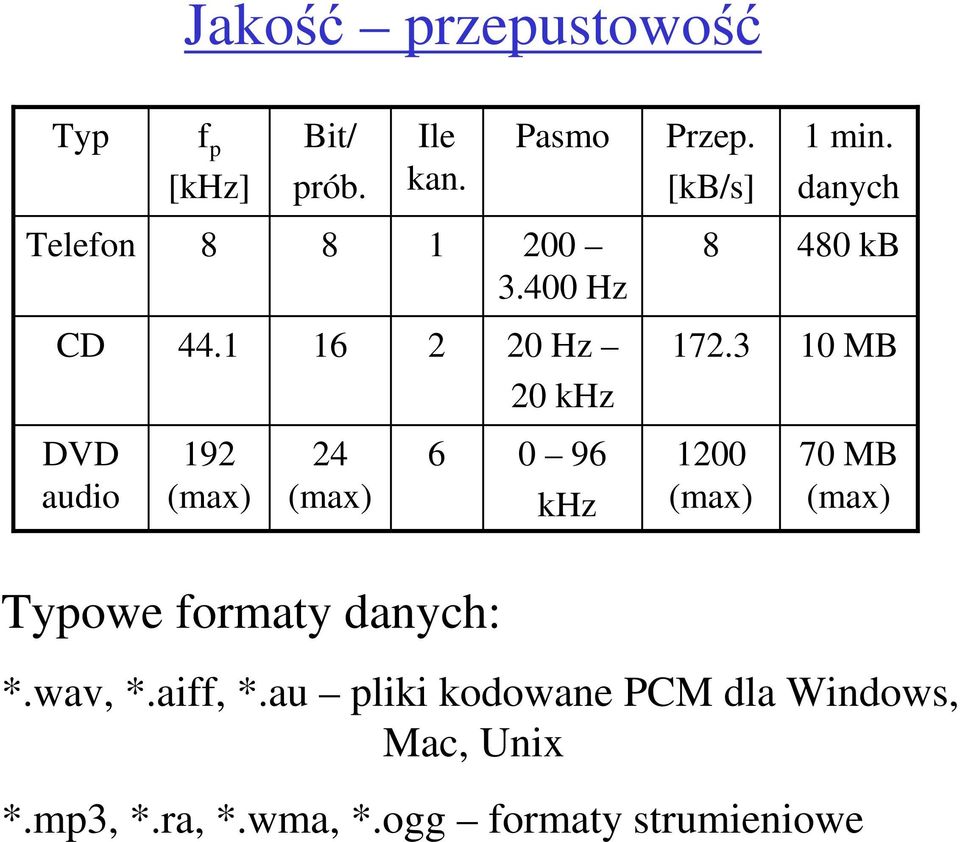 3 10 MB 20 khz DVD audio 192 (max) 24 (max) 6 0 96 khz 1200 (max) 70 MB (max) Typowe