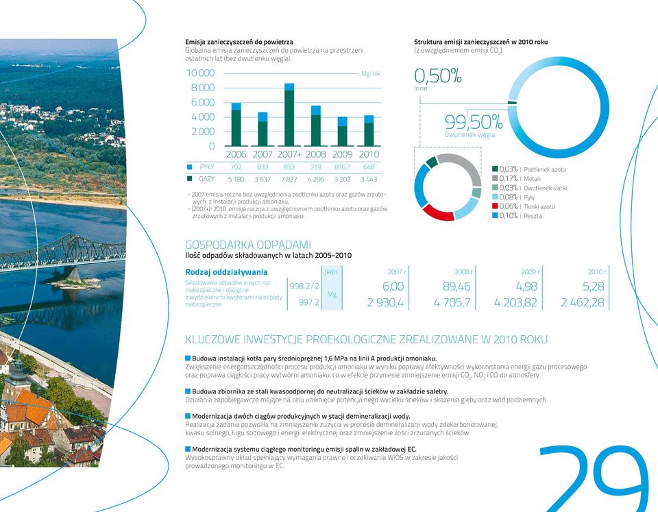 oraz gazów zrzutowych z Instalacji produkcji amoniaku, - (2007+) 2010 emisja roczna z uwzględnieniem podtlenku azotu oraz gazów zrzutowych z Instalacji produkcji amoniaku.