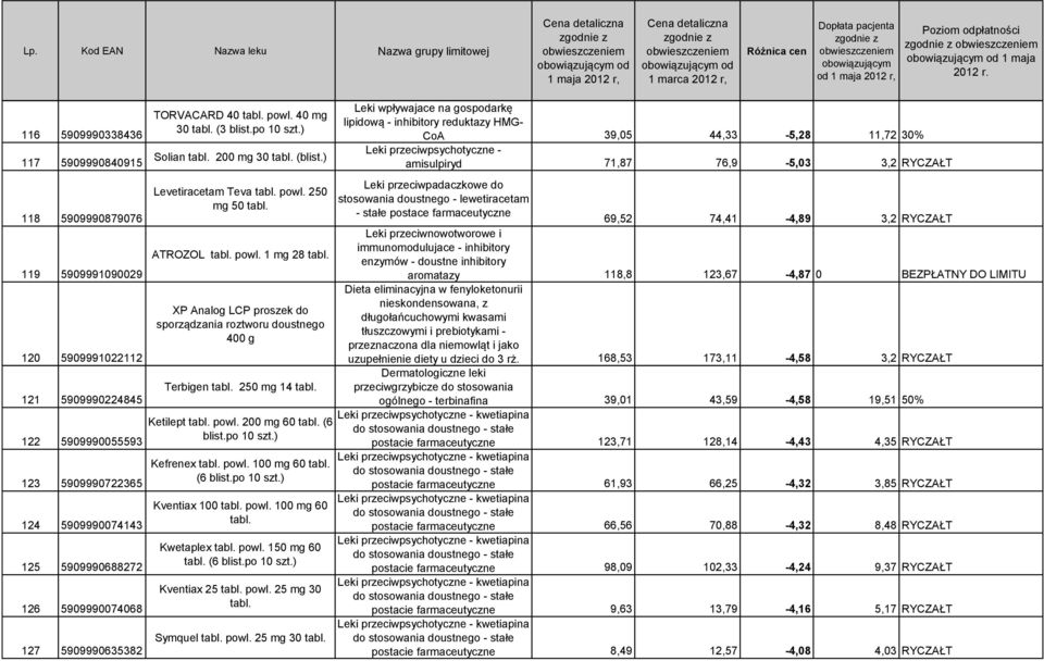 5909990074068 127 5909990635382 Levetiracetam Teva powl. 250 mg 50 ATROZOL powl. 1 mg 28 XP Analog LCP proszek do sporządzania roztworu doustnego 400 g Terbigen 250 mg 14 Ketilept powl.
