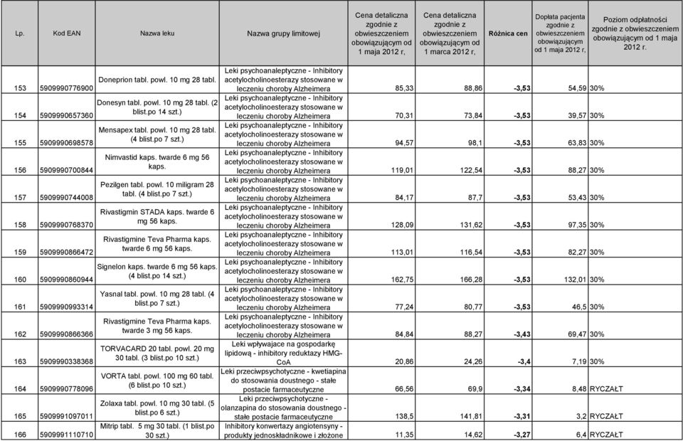 Pezilgen powl. 10 miligram 28 (4 blist.po 7 szt.) Rivastigmin STADA kaps. twarde 6 mg 56 kaps. Rivastigmine Teva Pharma kaps. twarde 6 mg 56 kaps. Signelon kaps. twarde 6 mg 56 kaps. (4 Yasnal powl.