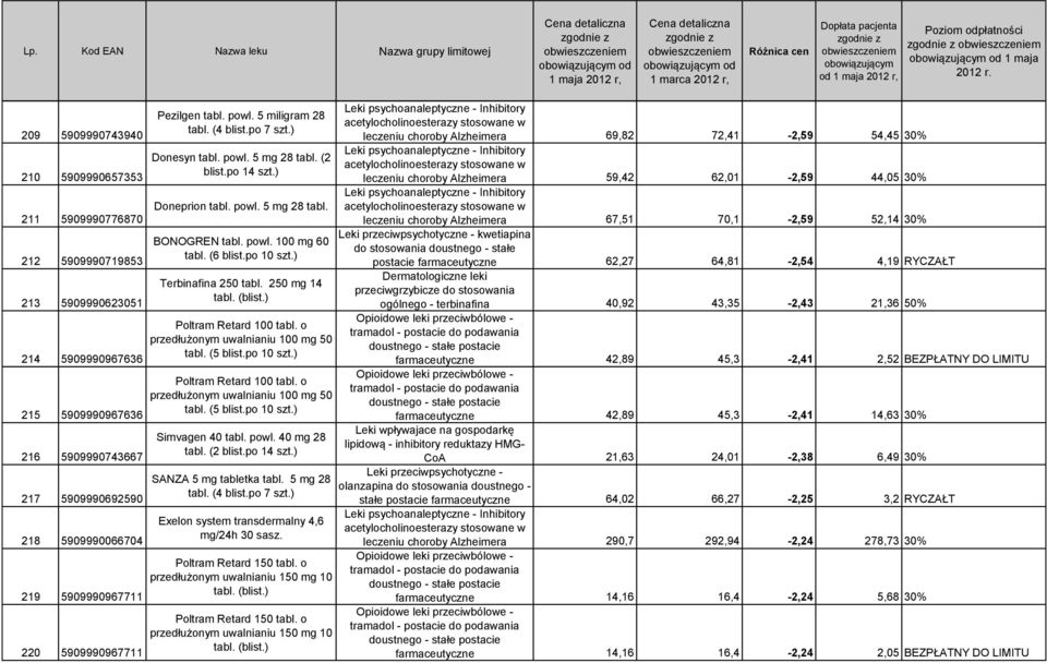 ) Poltram Retard 100 o przedłużonym uwalnianiu 100 mg 50 (5 Poltram Retard 100 o przedłużonym uwalnianiu 100 mg 50 (5 Simvagen 40 powl. 40 mg 28 (2 SANZA 5 mg tabletka 5 mg 28 (4 blist.po 7 szt.