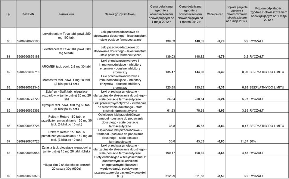 100 mg 60 (6 Poltram Retard 150 o przedłużonym uwalnianiu 150 mg 30 (3 Poltram Retard 150 o przedłużonym uwalnianiu 150 mg 30 (3 Zalasta ulegające rozpadowi w jamie ustnej 15 mg 28 (blist.