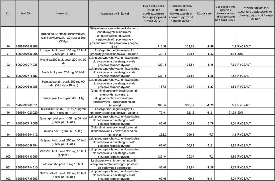300 mg 60 (6 milupa pku 1 mix granulat 1 kg MicardisPlus 80+12,5 mg 28 (4 blist.po 7 szt.) Quentapil powl. 100 mg 60 (6 milupa pku 1 granulat 500 g Ketipinor powl. 200 mg 30 (3 KETREL powl.
