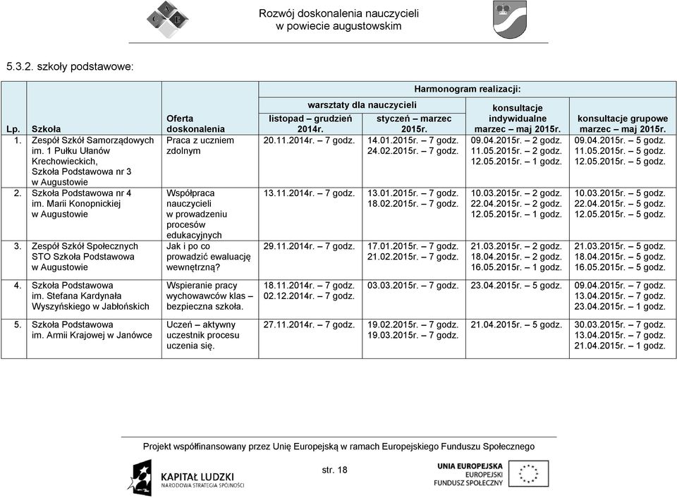 Zespół Szkół Społecznych STO Szkoła Podstawowa w Augustowie Oferta doskonalenia Praca z uczniem zdolnym Współpraca nauczycieli w prowadzeniu procesów edukacyjnych Jak i po co prowadzić ewaluację