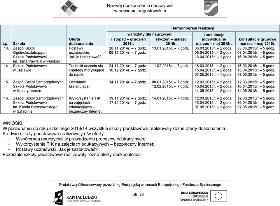 11.2014r. 7 godz. 10.12.2014r. 7 godz. 11.02.2015r. 7 godz. konsultacje indywidualne marzec maj 2015r. 03.03.2015r. 2 godz. 08.04.2015r. 2 godz. 16.04.2015r. 1 godz. 16.03.2015r. 2 godz. 15.04.2015r. 2 godz. 07.