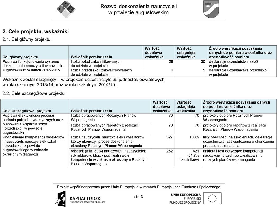 udziału w projekcie liczba przedszkoli zakwalifikowanych do udziału w projekcie Wartość docelowa wskaźnika Wskaźnik został osiągnięty w projekcie uczestniczyło 35 jednostek oświatowych w roku