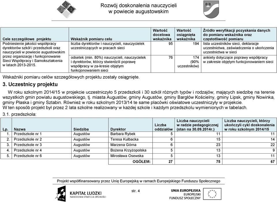 80%) nauczycieli, nauczycielek i dyrektorów, którzy stwierdzili poprawę współpracy w za-kresie objętym funkcjonowaniem sieci Wskaźniki pomiaru celów szczegółowych projektu zostały osiągnięte. 3.