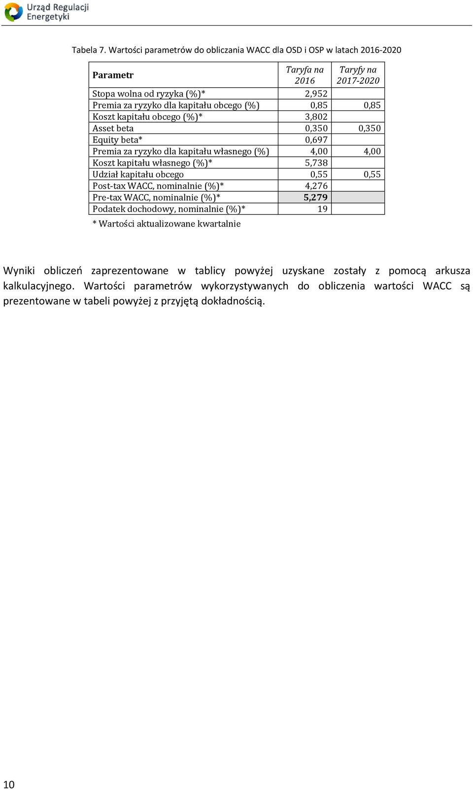 0,85 Koszt kapitału obcego (%)* 3,802 Asset beta 0,350 0,350 Equity beta* 0,697 Premia za ryzyko dla kapitału własnego (%) 4,00 4,00 Koszt kapitału własnego (%)* 5,738 Udział kapitału obcego