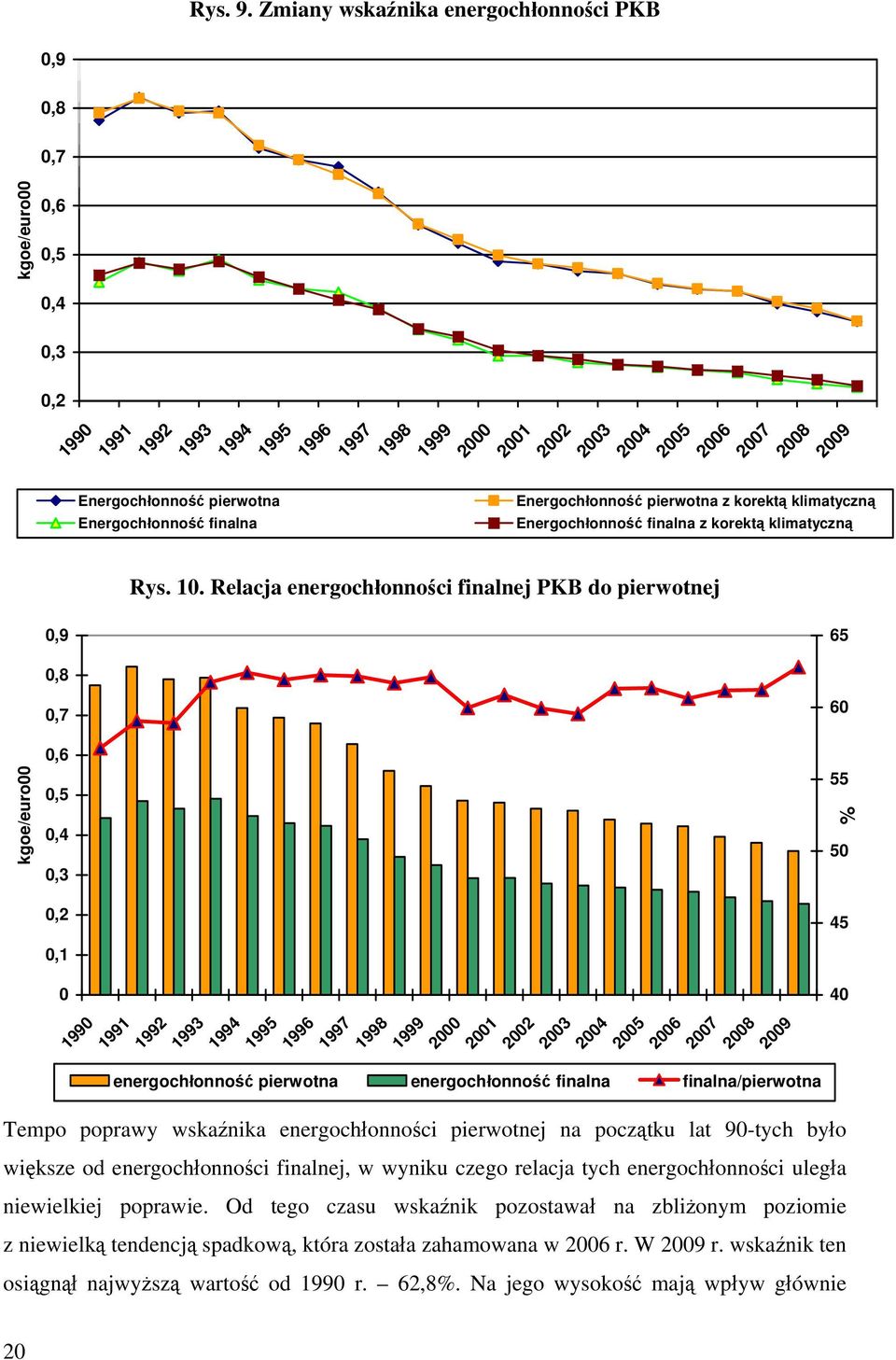 2002 2003 2004 2005 2006 2007 2008 2009 Energochłonność pierwotna z korektą klimatyczną Energochłonność finalna z korektą klimatyczną Rys. 10.