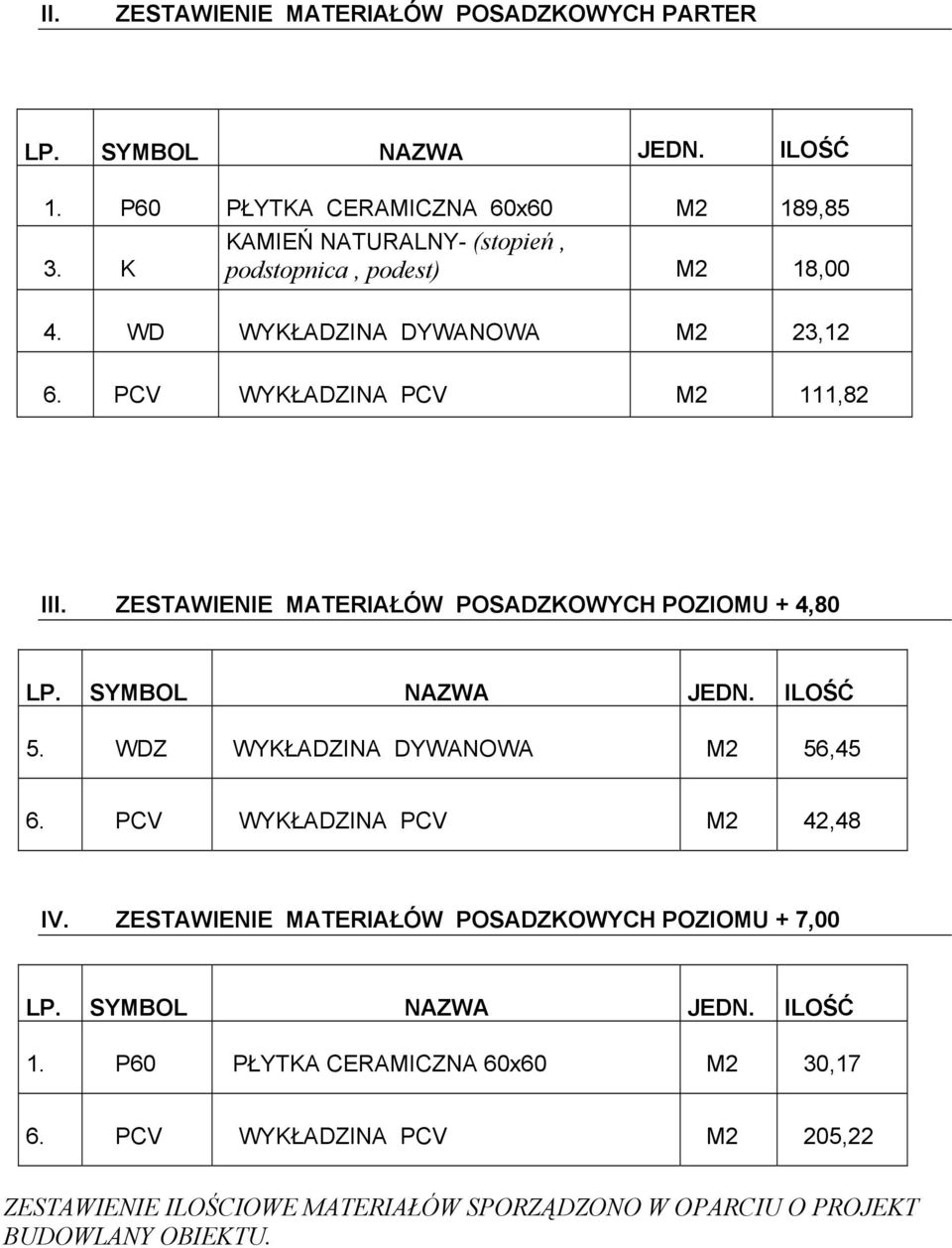 ZESTAWIENIE MATERIAŁÓW POSADZKOWYCH POZIOMU + 4,80 5. WDZ WYKŁADZINA DYWANOWA M2 56,45 6. PCV WYKŁADZINA PCV M2 42,48 IV.