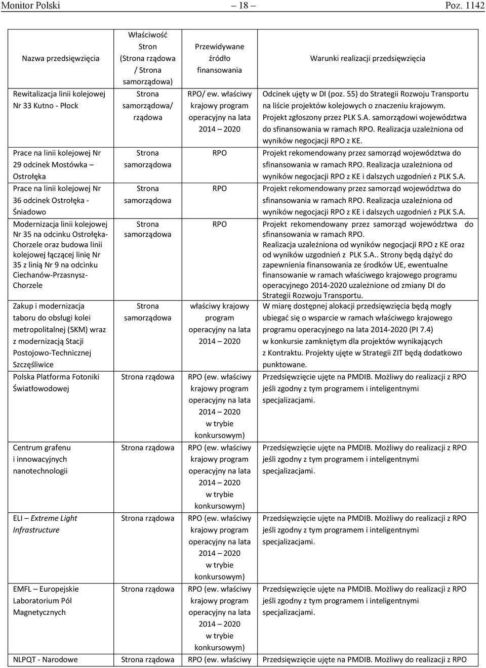 kolejowej Nr 35 na odcinku Ostrołęka- Chorzele oraz budowa linii kolejowej łączącej linię Nr 35 z linią Nr 9 na odcinku Ciechanów-Przasnysz- Chorzele Zakup i modernizacja taboru do obsługi kolei