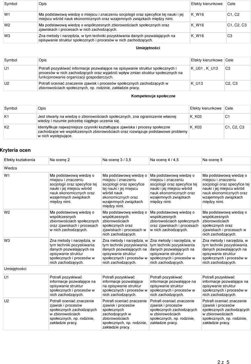 w K_U01, K_3 K_3 C2, Kompetencje społeczne Symbol Opis Efekty kierunkowe Cele społecznych, zna ograniczenie własnej zjawiska i procesy społeczne zachodzące we oraz problemy w nich K_K03 K_K03 C1 C1,