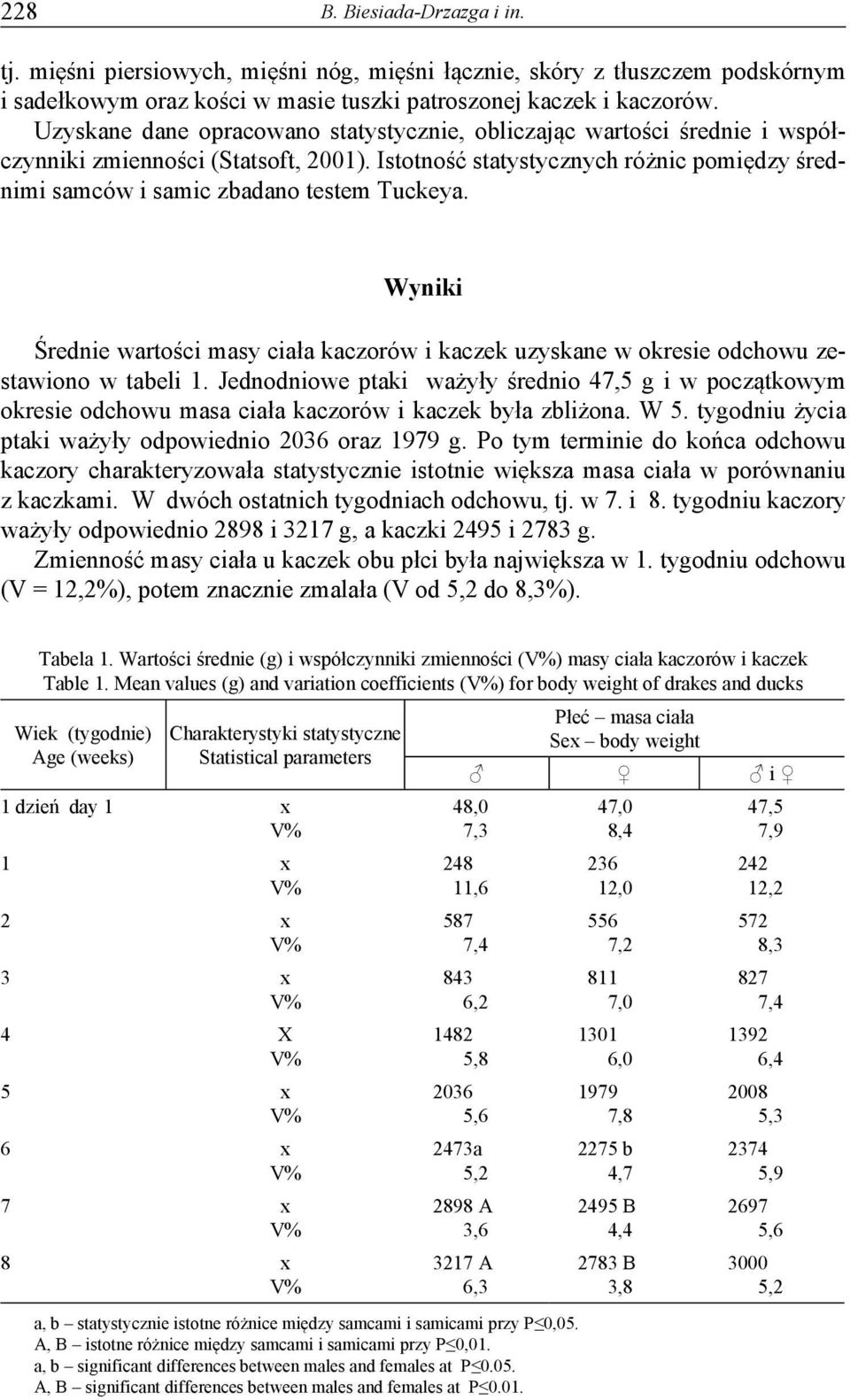 Istotność statystycznych różnic pomiędzy średnimi samców i samic zbadano testem Tuckeya. Wyniki Średnie wartości masy ciała kaczorów i kaczek uzyskane w okresie odchowu zestawiono w tabeli 1.