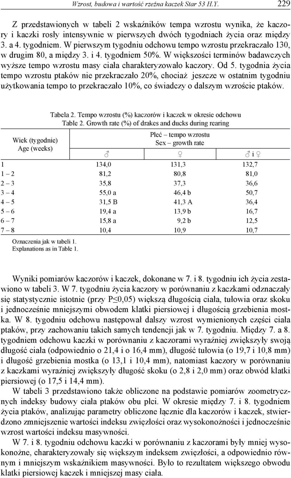 W pierwszym tygodniu odchowu tempo wzrostu przekraczało 130, w drugim 80, a między 3. i 4. tygodniem 50. W większości terminów badawczych wyższe tempo wzrostu masy ciała charakteryzowało kaczory.