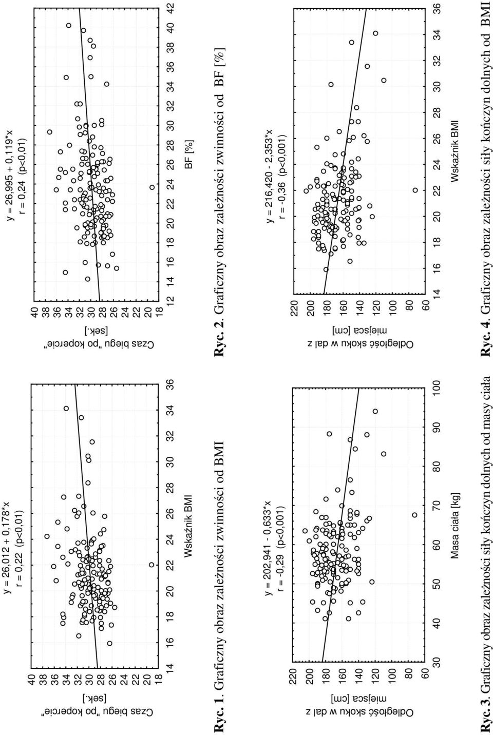 ] 220 200 0 0 0 120 100 80 60 y = 202,941-0,633*x r = -0,29 (p<0,001) 30 40 50 60 70 80 90 100 Masa ciała [kg] 12 20 22 24 26 28 30 32 34 36 38 40 42 BF [%] Ryc. 2. Graficzny obraz zależności zwinności od BF [%] Odległość skoku w dal z miejsca [cm] Ryc.