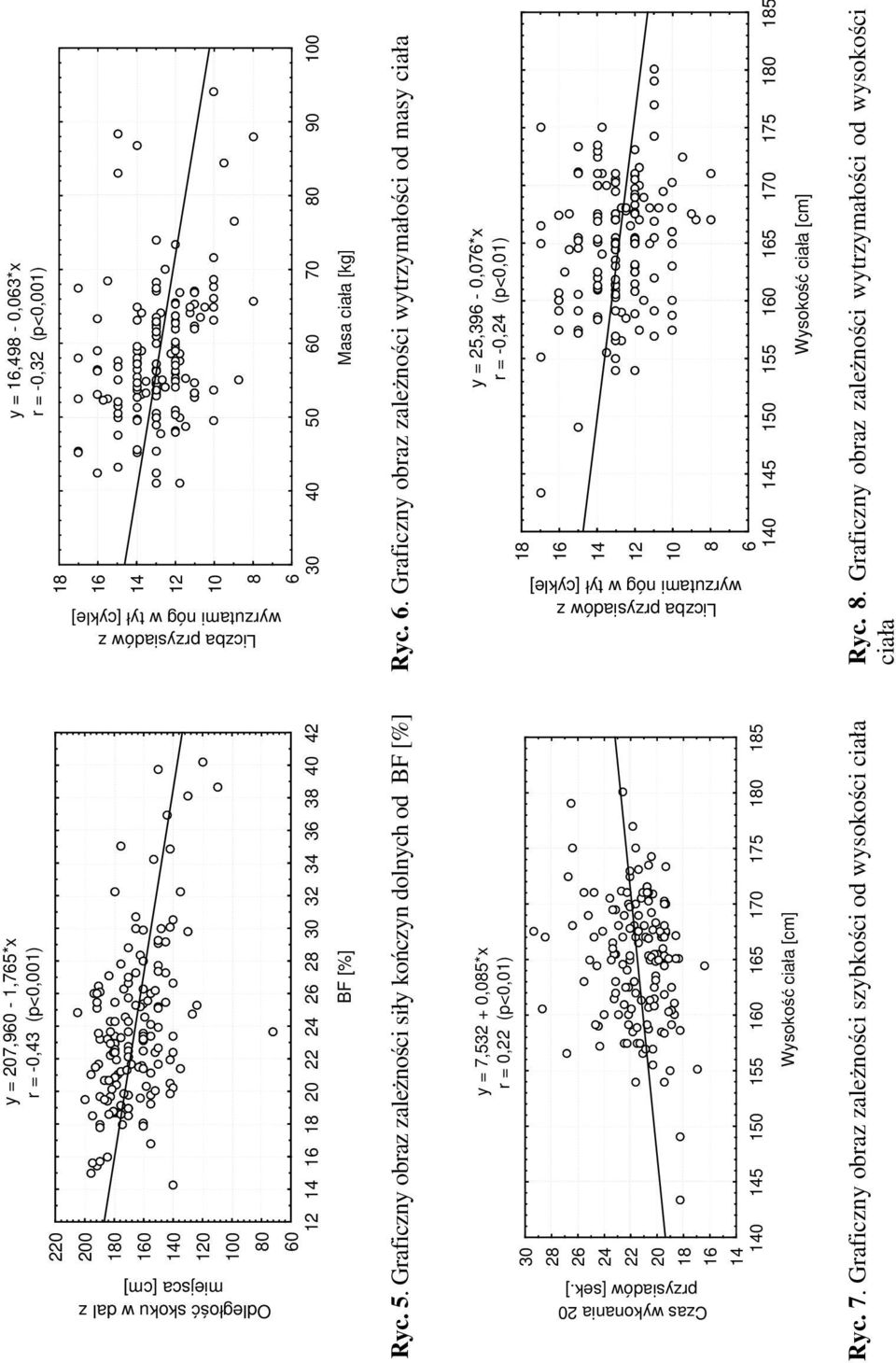 (p<0,01) 0 5 150 155 0 5 170 175 0 5 Wysokość ciała [cm] 6 30 40 50 60 70 80 90 100 Masa ciała [kg] Ryc. 6. Graficzny obraz zależności wytrzymałości od masy ciała Czas wykonania 20 przysiadów [sek.